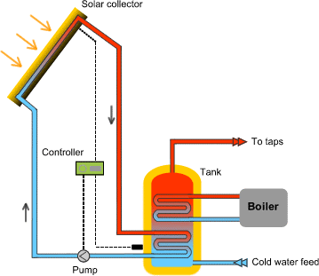 Solar energy Gibraltar